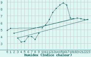 Courbe de l'humidex pour Bourges (18)