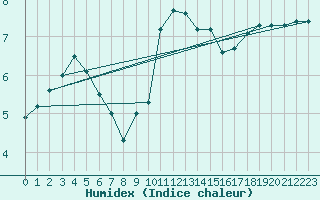 Courbe de l'humidex pour Hoogeveen Aws