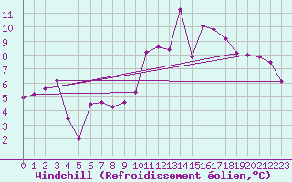 Courbe du refroidissement olien pour Mont-de-Marsan (40)