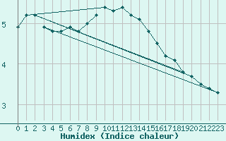 Courbe de l'humidex pour Nottingham Weather Centre