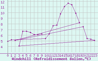 Courbe du refroidissement olien pour Harville (88)