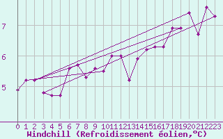 Courbe du refroidissement olien pour Rheinstetten