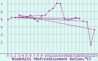 Courbe du refroidissement olien pour Meppen