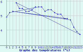 Courbe de tempratures pour Montlimar (26)