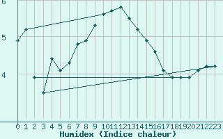 Courbe de l'humidex pour Bremervoerde