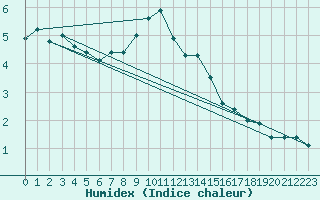 Courbe de l'humidex pour Jenbach