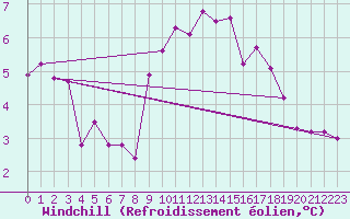 Courbe du refroidissement olien pour Recoubeau (26)