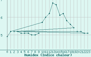 Courbe de l'humidex pour Liarvatn