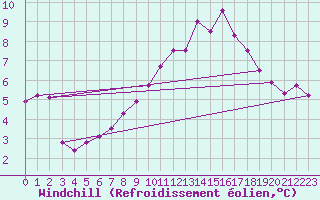 Courbe du refroidissement olien pour Tours (37)