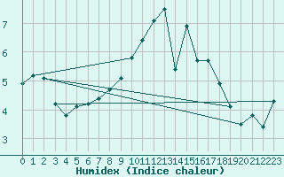 Courbe de l'humidex pour Oehringen