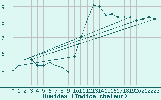 Courbe de l'humidex pour Carrion de Calatrava (Esp)