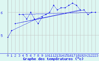 Courbe de tempratures pour Terschelling Hoorn