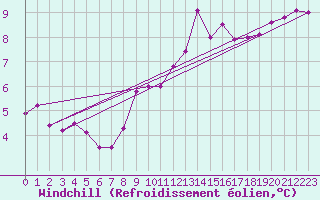 Courbe du refroidissement olien pour Aberdaron