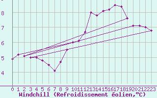Courbe du refroidissement olien pour Le Touquet (62)