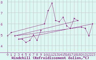 Courbe du refroidissement olien pour Plymouth (UK)