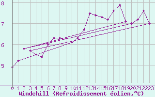 Courbe du refroidissement olien pour Bruxelles (Be)