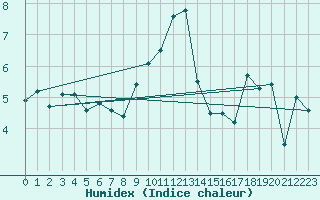 Courbe de l'humidex pour Nancy - Ochey (54)