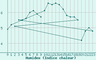 Courbe de l'humidex pour Warcop Range