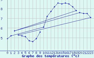 Courbe de tempratures pour Abbeville (80)