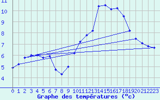 Courbe de tempratures pour Dunkerque (59)