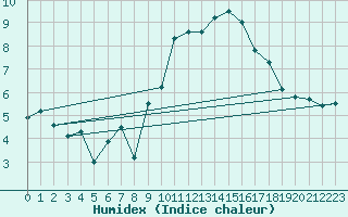 Courbe de l'humidex pour Lanvoc (29)