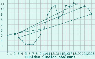 Courbe de l'humidex pour Roncesvalles