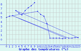 Courbe de tempratures pour Bergn / Latsch