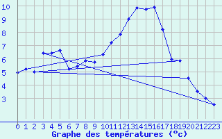 Courbe de tempratures pour Wdenswil