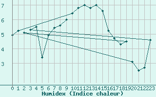 Courbe de l'humidex pour Hoyerswerda