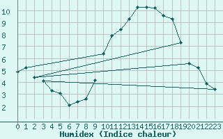 Courbe de l'humidex pour Lignerolles (03)