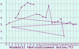 Courbe du refroidissement olien pour Combs-la-Ville (77)