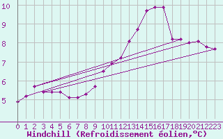 Courbe du refroidissement olien pour Glenanne