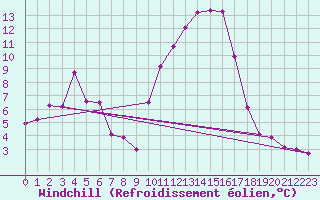 Courbe du refroidissement olien pour Le Puy - Loudes (43)