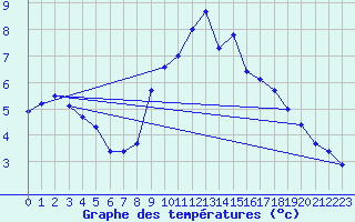 Courbe de tempratures pour Bard (42)