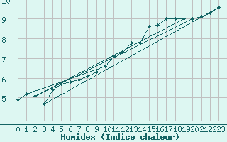 Courbe de l'humidex pour Lhospitalet (46)