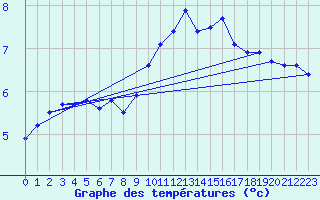 Courbe de tempratures pour Brigueuil (16)