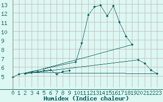 Courbe de l'humidex pour Mcon (71)