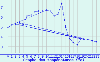Courbe de tempratures pour Naven