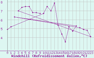 Courbe du refroidissement olien pour Camborne