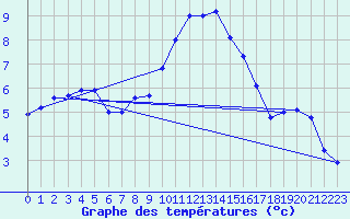 Courbe de tempratures pour Carlsfeld