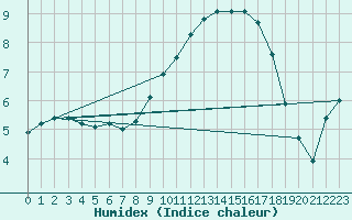 Courbe de l'humidex pour Geisenheim