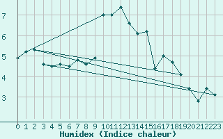 Courbe de l'humidex pour Gornergrat