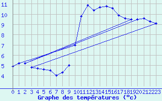 Courbe de tempratures pour Champtercier (04)