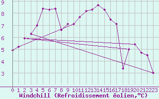 Courbe du refroidissement olien pour Aigrefeuille d