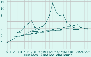 Courbe de l'humidex pour Saint-Etienne (42)