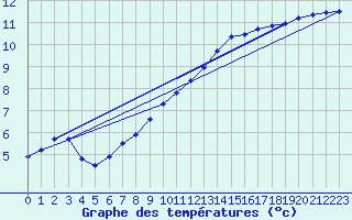 Courbe de tempratures pour Bouligny (55)