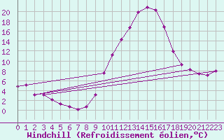 Courbe du refroidissement olien pour Recoubeau (26)