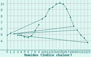 Courbe de l'humidex pour Stuttgart / Schnarrenberg