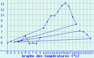 Courbe de tempratures pour Montrodat (48)