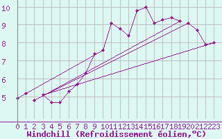 Courbe du refroidissement olien pour Chteauroux (36)